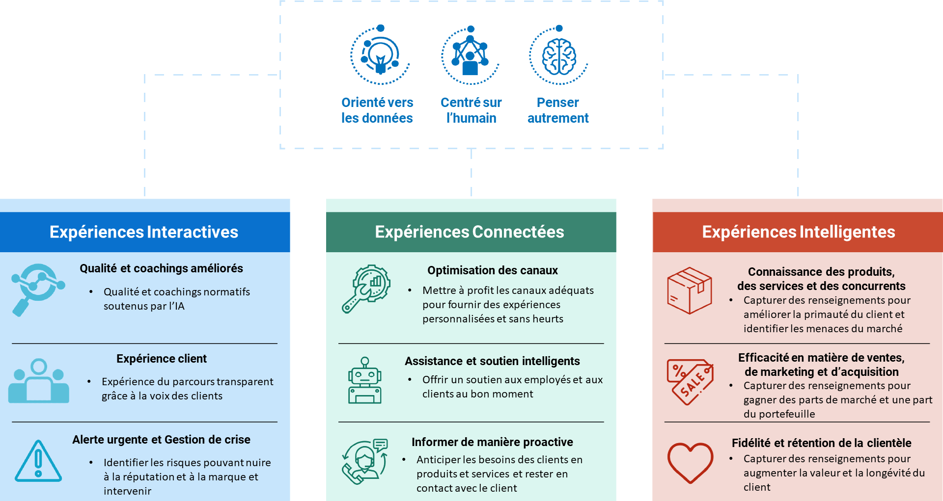 Infographie des services gérés